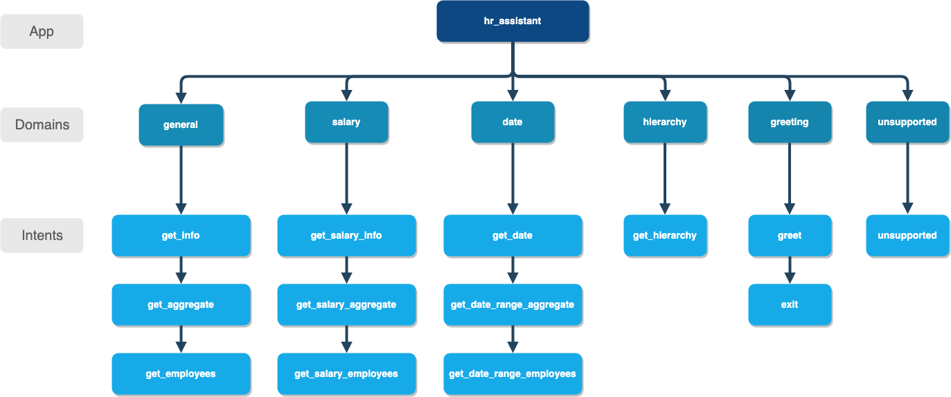 ../_images/hierarchy_hr_assistant.png